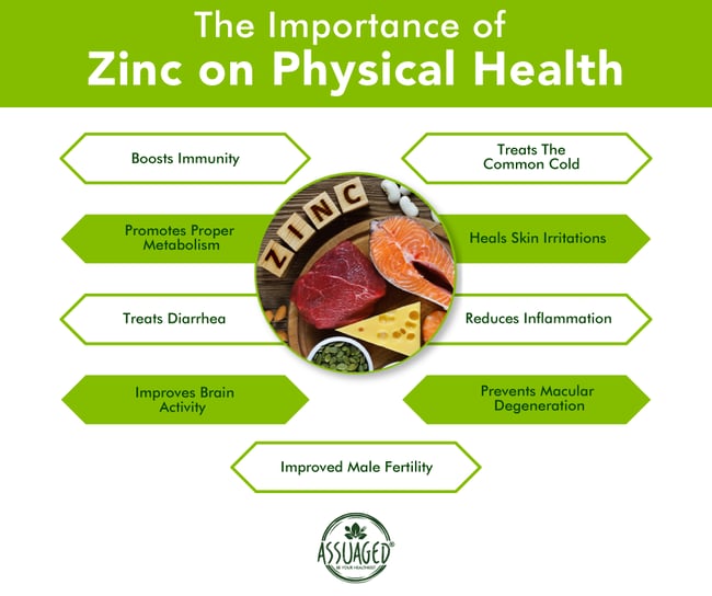 The Importance of Zinc and Physical Health Assuaged